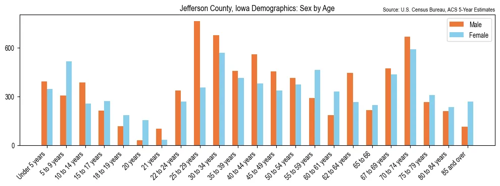 Population by age and sex in Jefferson County, Iowa, based on 2023 ACS data