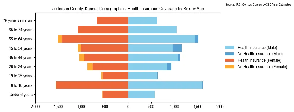 Health insurance coverage by age and sex in Jefferson County, Kansas from the 2023 ACS