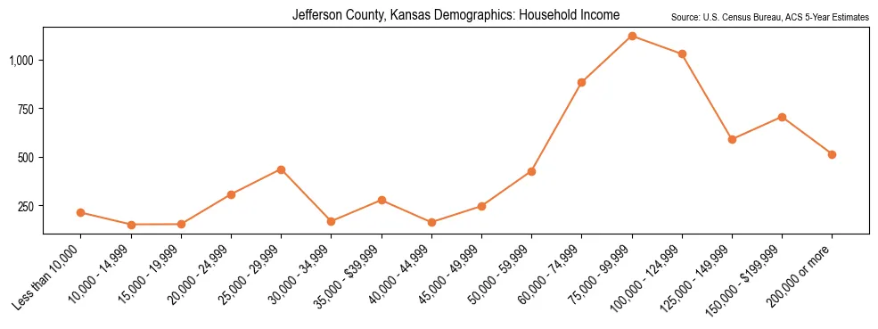 Median and distribution of household income in Jefferson County, Kansas based on 2023 American Community Survey (ACS)