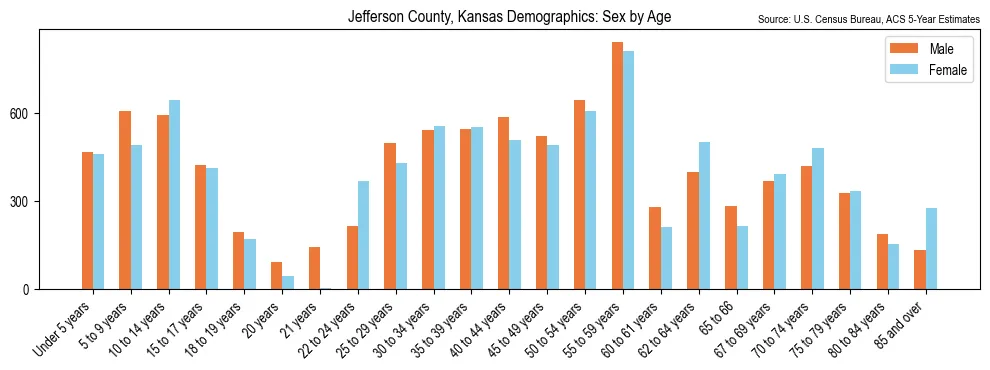 Population by age and sex in Jefferson County, Kansas, based on 2023 ACS data