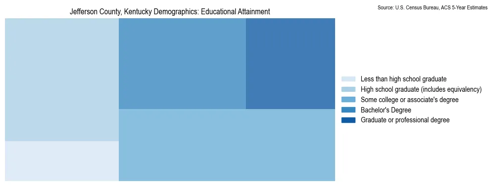 Educational attainment levels of the population in Jefferson County, Kentucky based on 2023 American Community Survey (ACS) data