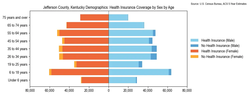 Health insurance coverage by age and sex in Jefferson County, Kentucky from the 2023 ACS