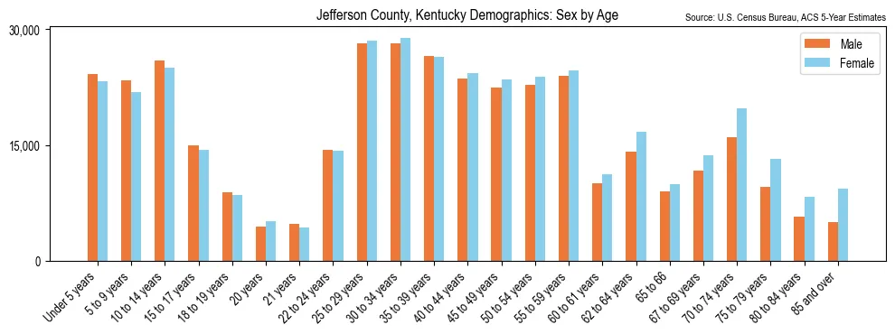 Population by age and sex in Jefferson County, Kentucky, based on 2023 ACS data