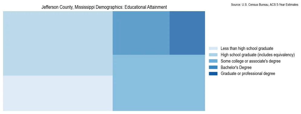 Educational attainment levels of the population in Jefferson County, Mississippi based on 2023 American Community Survey (ACS) data