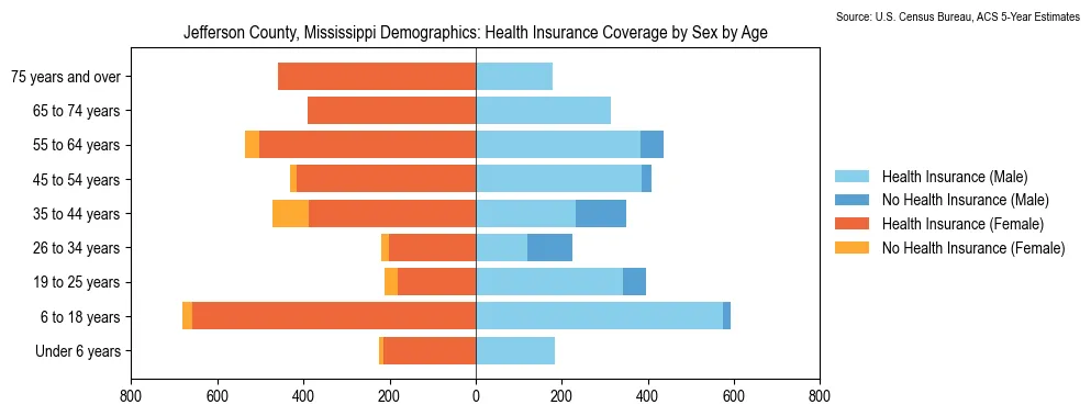 Health insurance coverage by age and sex in Jefferson County, Mississippi from the 2023 ACS