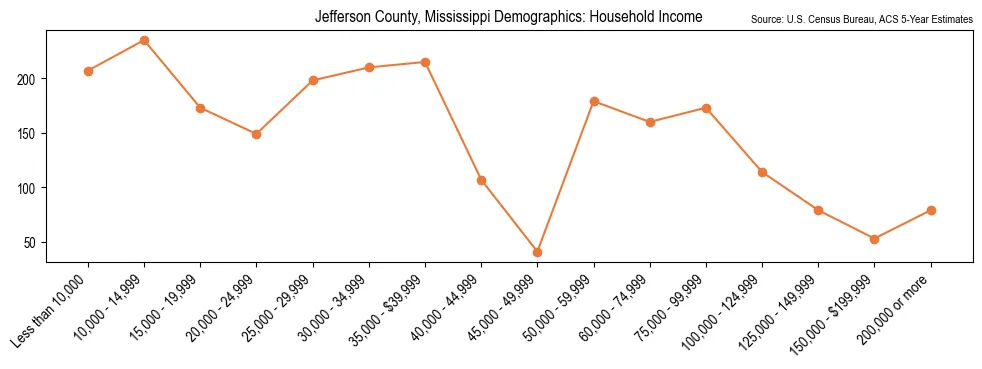 Median and distribution of household income in Jefferson County, Mississippi based on 2023 American Community Survey (ACS)