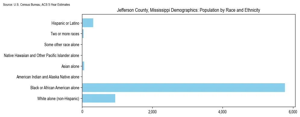 Population by race and ethnicity in Jefferson County, Mississippi based on 2023 U.S. Census Bureau ACS data