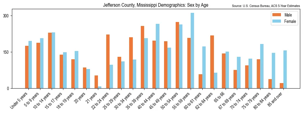Population by age and sex in Jefferson County, Mississippi, based on 2023 ACS data