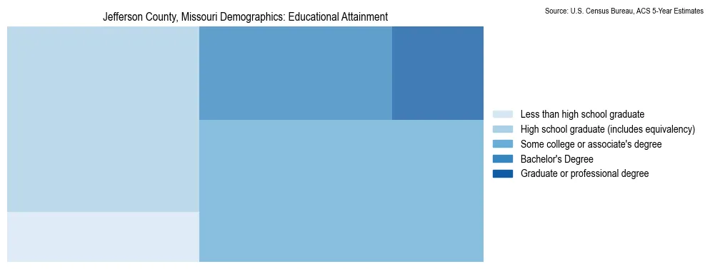 Educational attainment levels of the population in Jefferson County, Missouri based on 2023 American Community Survey (ACS) data