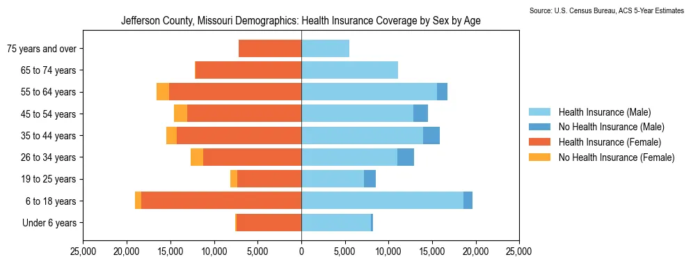 Health insurance coverage by age and sex in Jefferson County, Missouri from the 2023 ACS