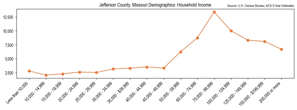 Median and distribution of household income in Jefferson County, Missouri based on 2023 American Community Survey (ACS)