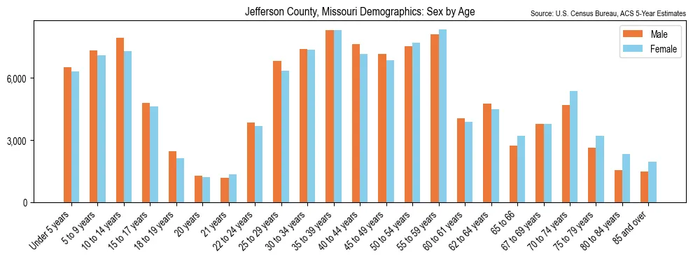 Population by age and sex in Jefferson County, Missouri, based on 2023 ACS data