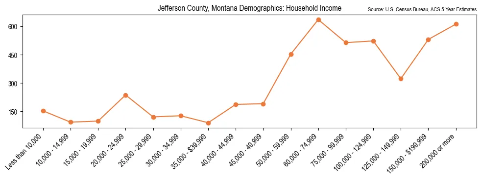 Median and distribution of household income in Jefferson County, Montana based on 2023 American Community Survey (ACS)