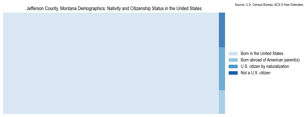 Chart showing the breakdown of U.S. citizenship status and nativity in 2023 for the Jefferson County, Montana, based on ACS 5-Year Estimates