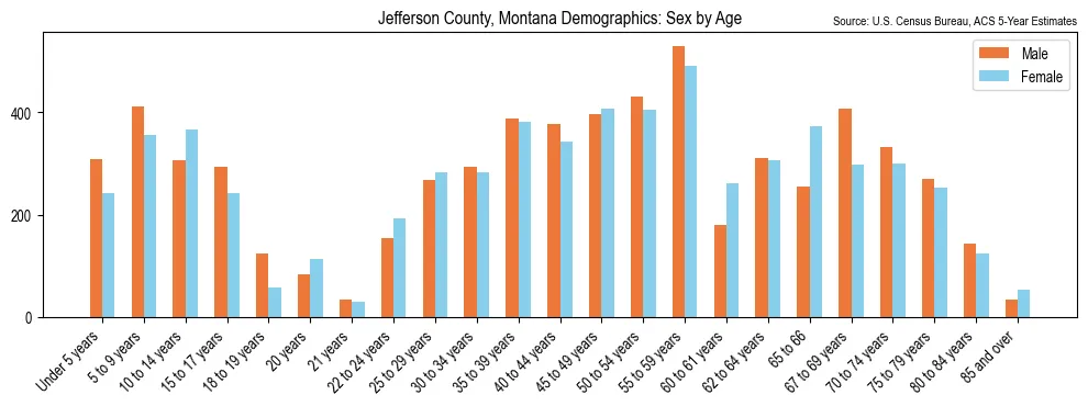 Population by age and sex in Jefferson County, Montana, based on 2023 ACS data