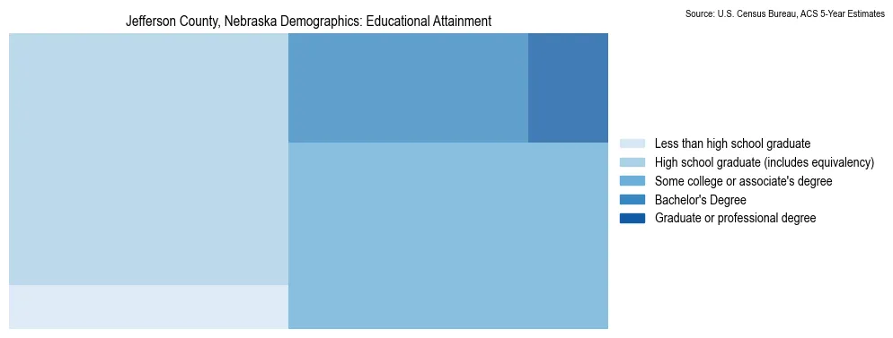 Educational attainment levels of the population in Jefferson County, Nebraska based on 2023 American Community Survey (ACS) data