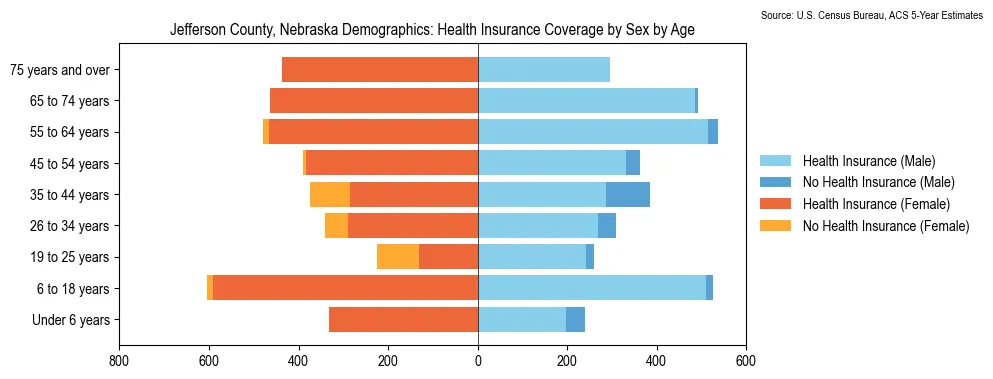 Health insurance coverage by age and sex in Jefferson County, Nebraska from the 2023 ACS