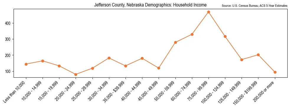 Median and distribution of household income in Jefferson County, Nebraska based on 2023 American Community Survey (ACS)
