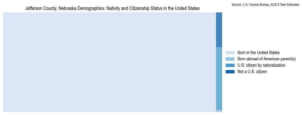 Chart showing the breakdown of U.S. citizenship status and nativity in 2023 for the Jefferson County, Nebraska, based on ACS 5-Year Estimates
