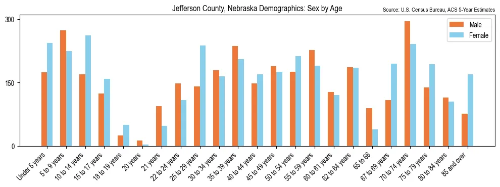 Population by age and sex in Jefferson County, Nebraska, based on 2023 ACS data