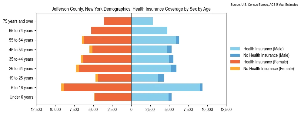 Health insurance coverage by age and sex in Jefferson County, New York from the 2023 ACS