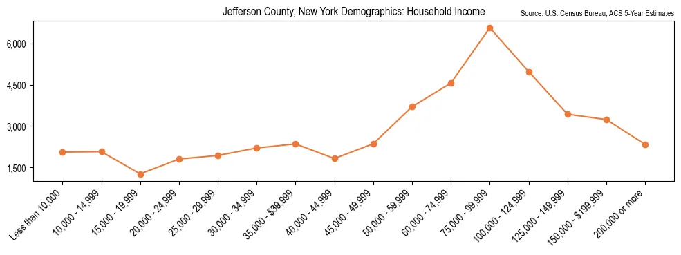 Median and distribution of household income in Jefferson County, New York based on 2023 American Community Survey (ACS)