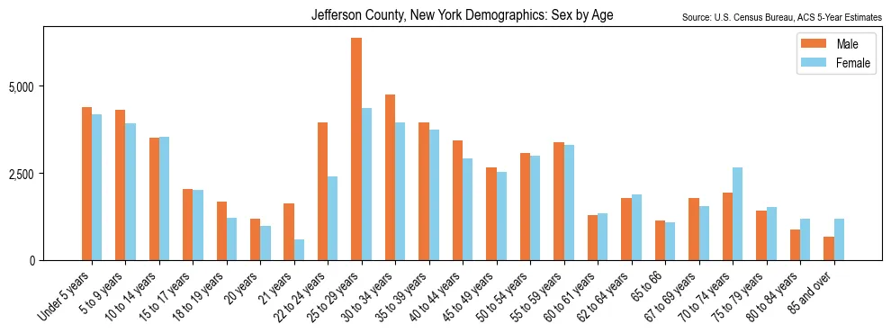 Population by age and sex in Jefferson County, New York, based on 2023 ACS data