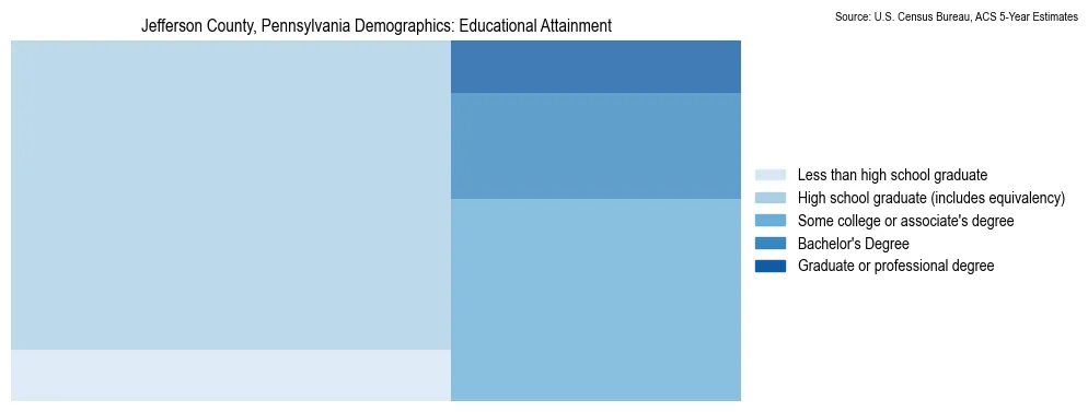 Educational attainment levels of the population in Jefferson County, Pennsylvania based on 2023 American Community Survey (ACS) data