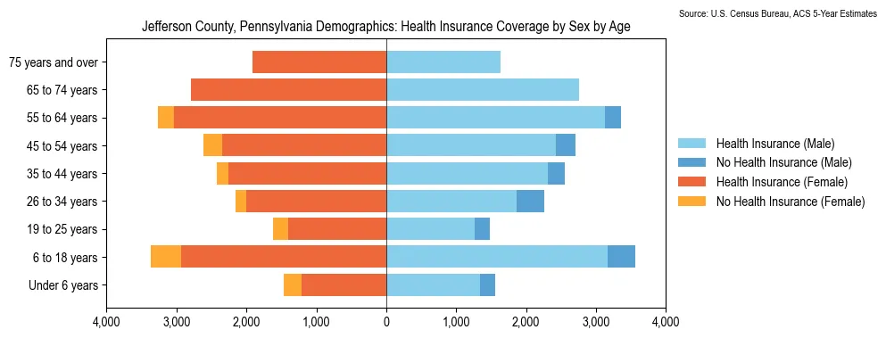 Health insurance coverage by age and sex in Jefferson County, Pennsylvania from the 2023 ACS