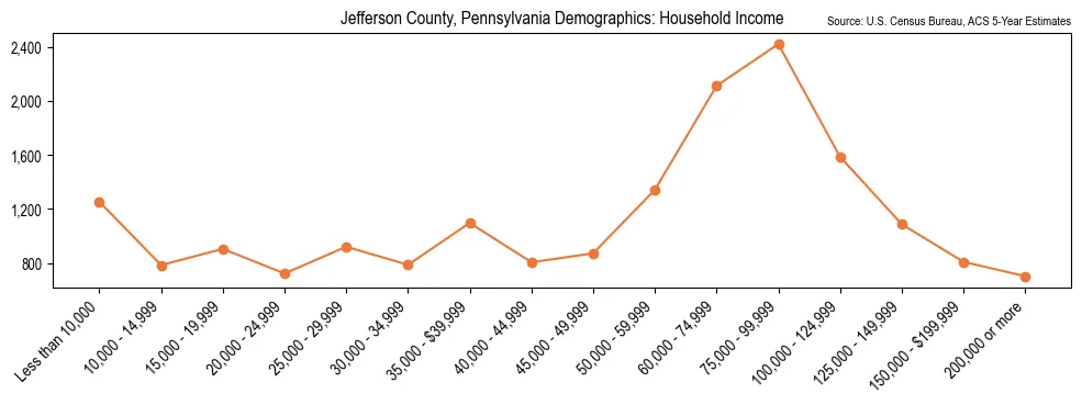 Median and distribution of household income in Jefferson County, Pennsylvania based on 2023 American Community Survey (ACS)