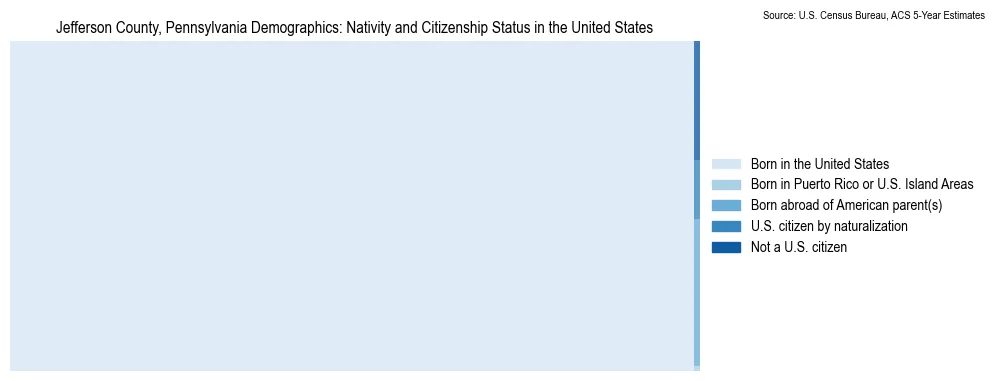 Chart showing the breakdown of U.S. citizenship status and nativity in 2023 for the Jefferson County, Pennsylvania, based on ACS 5-Year Estimates