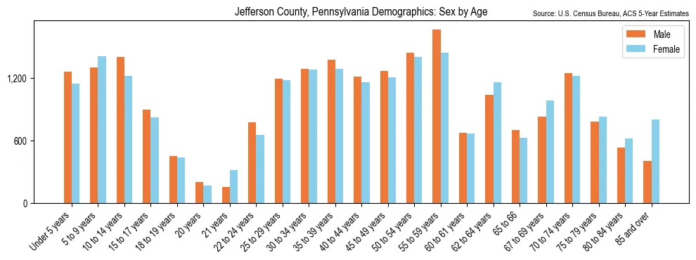 Population by age and sex in Jefferson County, Pennsylvania, based on 2023 ACS data