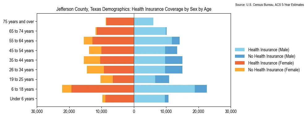 Health insurance coverage by age and sex in Jefferson County, Texas from the 2023 ACS
