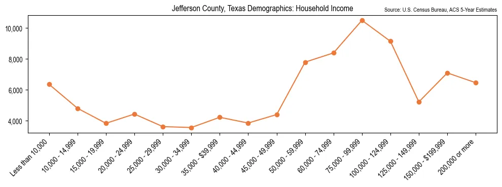 Median and distribution of household income in Jefferson County, Texas based on 2023 American Community Survey (ACS)