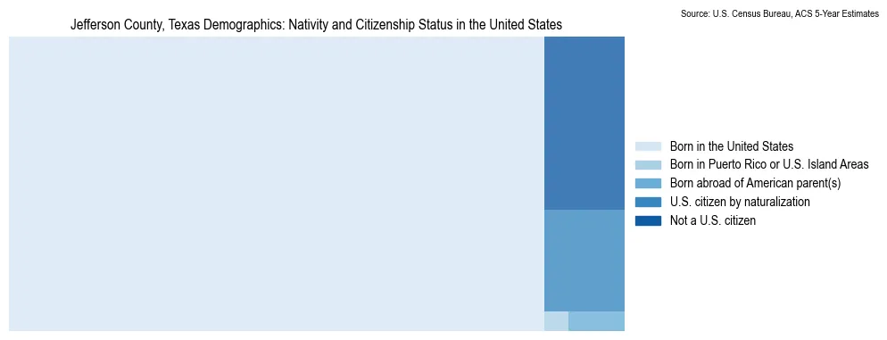 Chart showing the breakdown of U.S. citizenship status and nativity in 2023 for the Jefferson County, Texas, based on ACS 5-Year Estimates