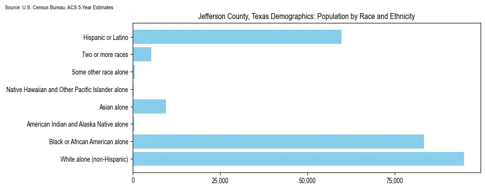 Population by race and ethnicity in Jefferson County, Texas based on 2023 U.S. Census Bureau ACS data