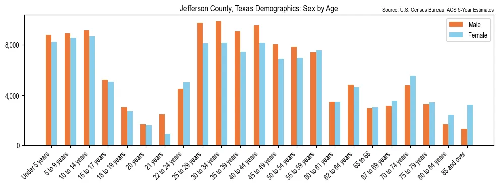 Population by age and sex in Jefferson County, Texas, based on 2023 ACS data