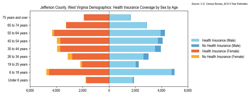 Health insurance coverage by age and sex in Jefferson County, West Virginia from the 2023 ACS