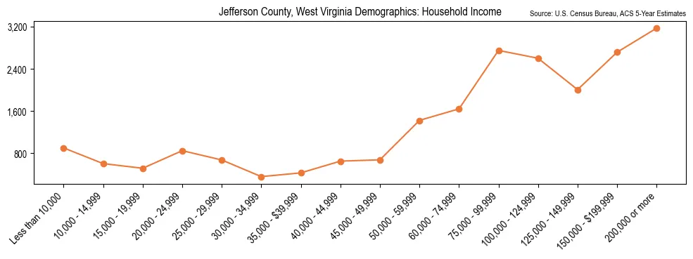 Median and distribution of household income in Jefferson County, West Virginia based on 2023 American Community Survey (ACS)