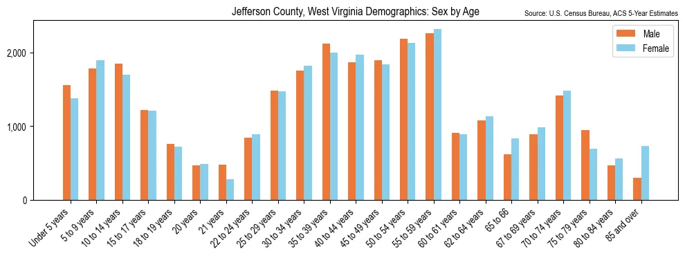 Population by age and sex in Jefferson County, West Virginia, based on 2023 ACS data