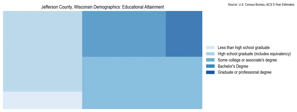 Educational attainment levels of the population in Jefferson County, Wisconsin based on 2023 American Community Survey (ACS) data