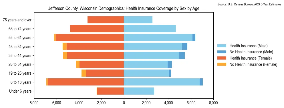 Health insurance coverage by age and sex in Jefferson County, Wisconsin from the 2023 ACS