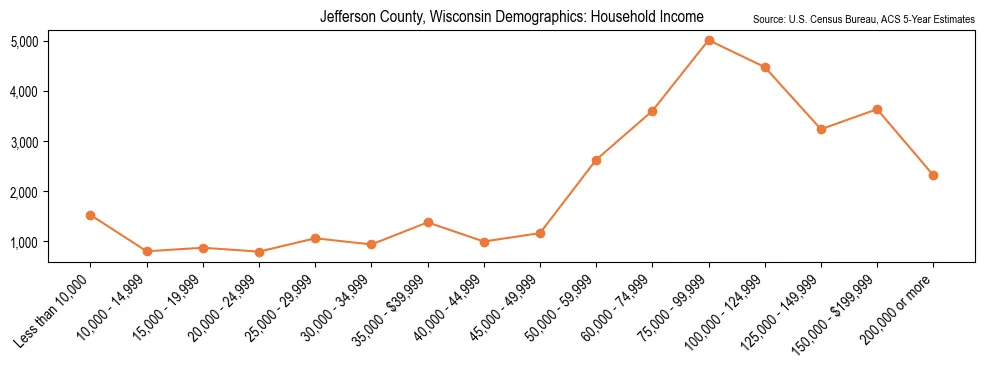 Median and distribution of household income in Jefferson County, Wisconsin based on 2023 American Community Survey (ACS)