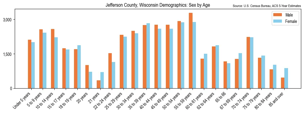 Population by age and sex in Jefferson County, Wisconsin, based on 2023 ACS data