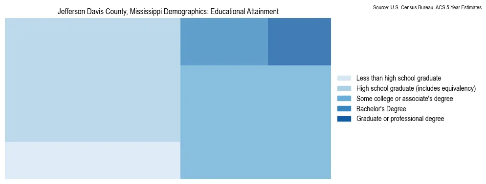 Educational attainment levels of the population in Jefferson Davis County, Mississippi based on 2023 American Community Survey (ACS) data