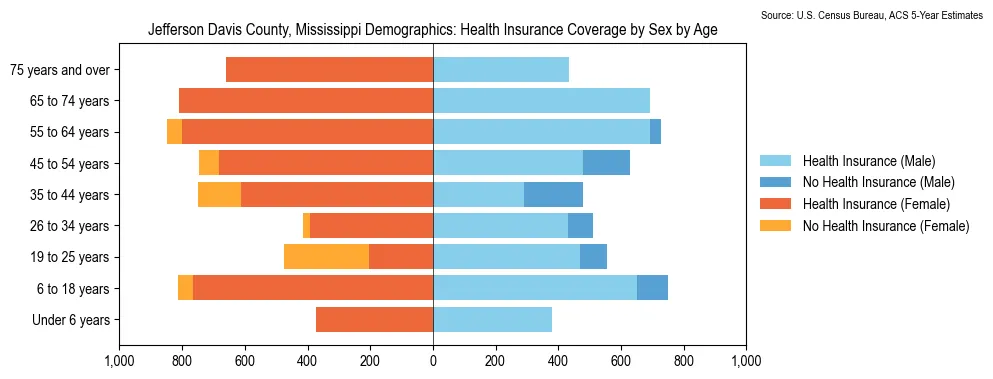 Health insurance coverage by age and sex in Jefferson Davis County, Mississippi from the 2023 ACS