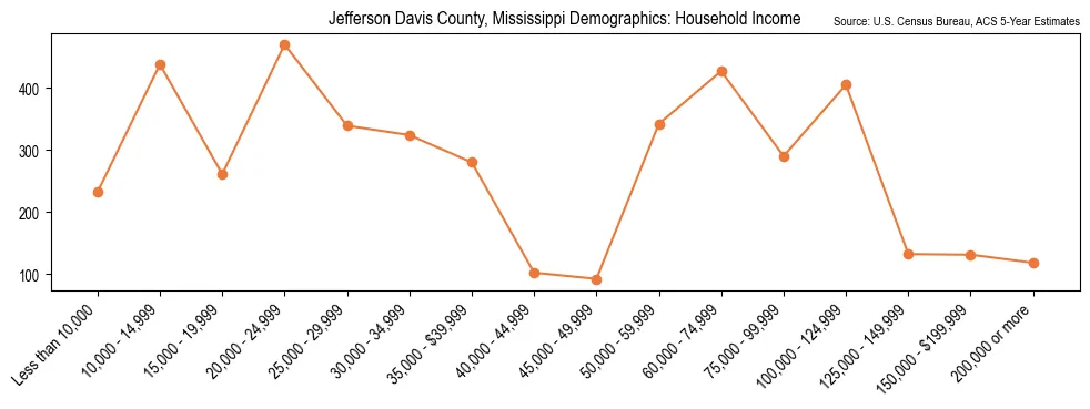 Median and distribution of household income in Jefferson Davis County, Mississippi based on 2023 American Community Survey (ACS)
