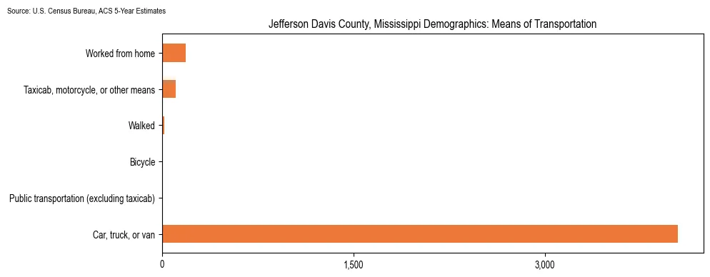 How people commute to work in Jefferson Davis County, Mississippi based on 2023 U.S. Census Bureau ACS data on transportation methods