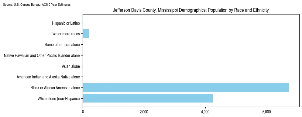 Population by race and ethnicity in Jefferson Davis County, Mississippi based on 2023 U.S. Census Bureau ACS data