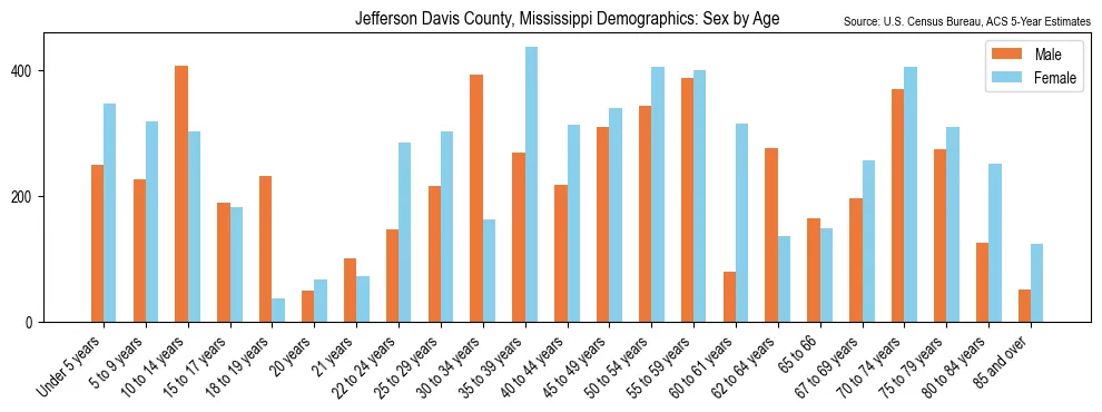 Population by age and sex in Jefferson Davis County, Mississippi, based on 2023 ACS data
